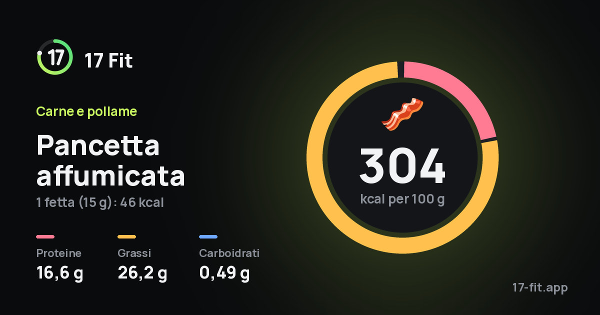 Pancetta affumicata: 304 kcal per 100 g, proteine 16,6 g, grassi 26,2 g, carboidrati 0,49 g.