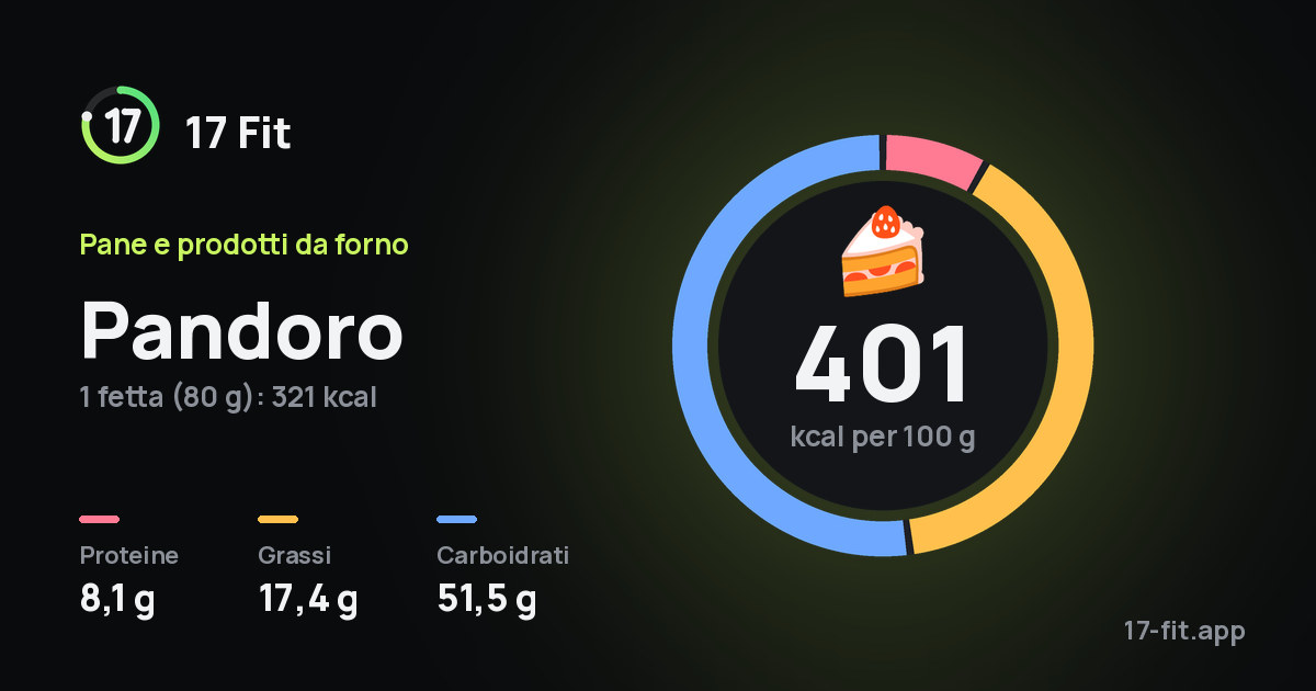 Pandoro: 401 kcal per 100 g, proteine 8,1 g, grassi 17,4 g, carboidrati 51,5 g.
