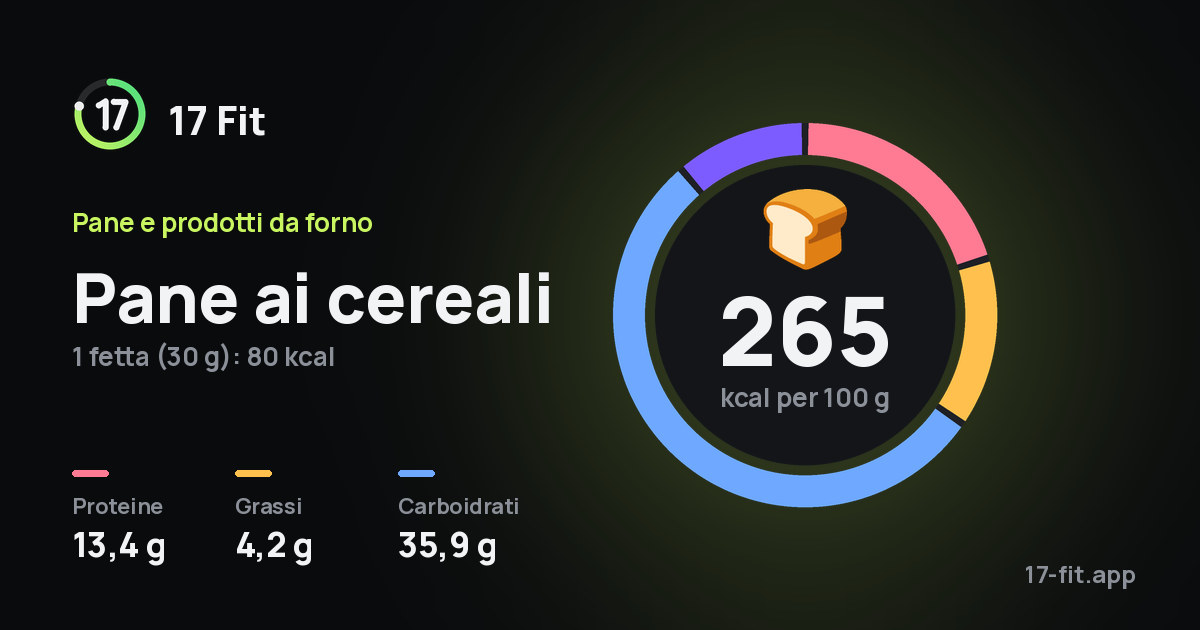 Pane ai cereali: 265 kcal per 100 g, proteine 13,4 g, grassi 4,2 g, carboidrati 35,9 g.
