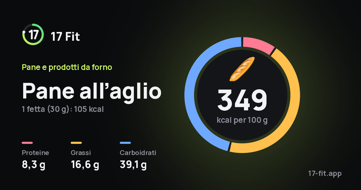 Pane all’aglio: 349 kcal per 100 g, proteine 8,3 g, grassi 16,6 g, carboidrati 39,1 g.