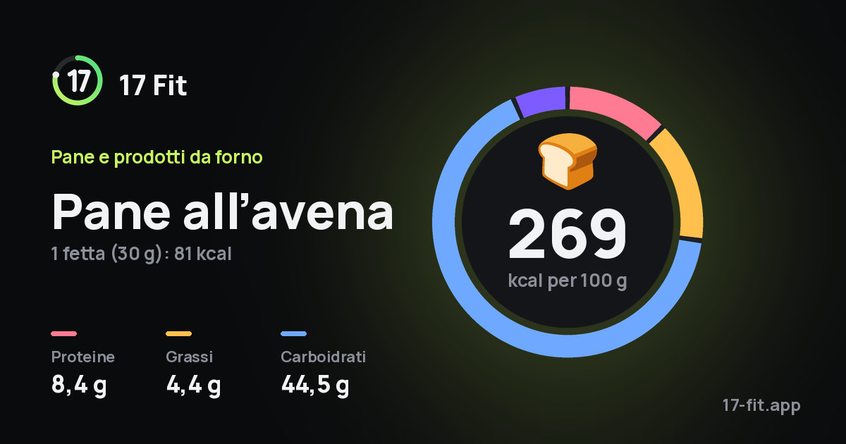 Pane all’avena: 269 kcal per 100 g, proteine 8,4 g, grassi 4,4 g, carboidrati 44,5 g.