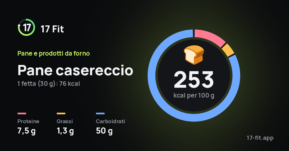 Pane casereccio: 253 kcal per 100 g, proteine 7,5 g, grassi 1,3 g, carboidrati 50 g.