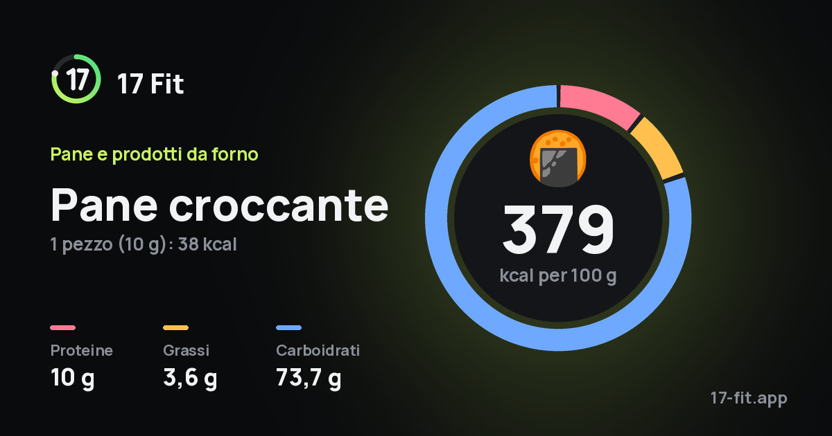 Pane croccante: 379 kcal per 100 g, proteine 10 g, grassi 3,6 g, carboidrati 73,7 g.