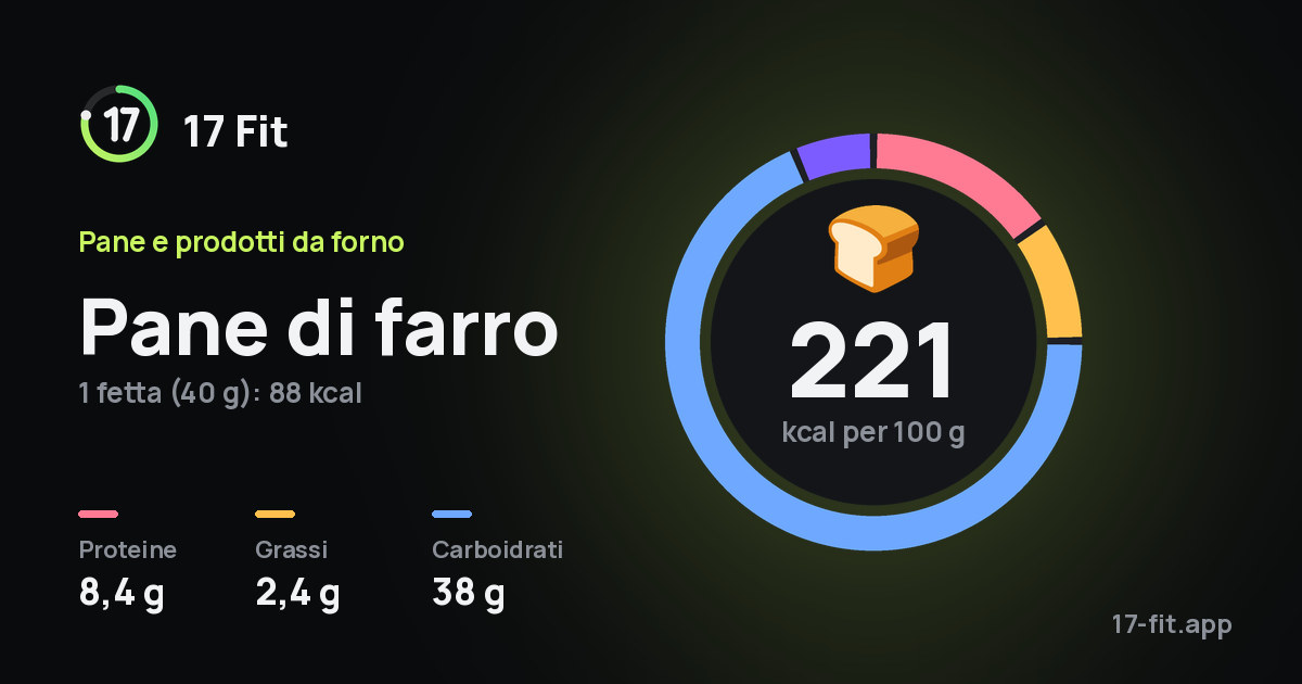 Pane di farro: 221 kcal per 100 g, proteine 8,4 g, grassi 2,4 g, carboidrati 38 g.