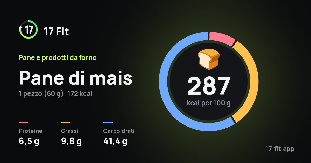 Pane di mais: 287 kcal per 100 g, proteine 6,5 g, grassi 9,8 g, carboidrati 41,4 g.