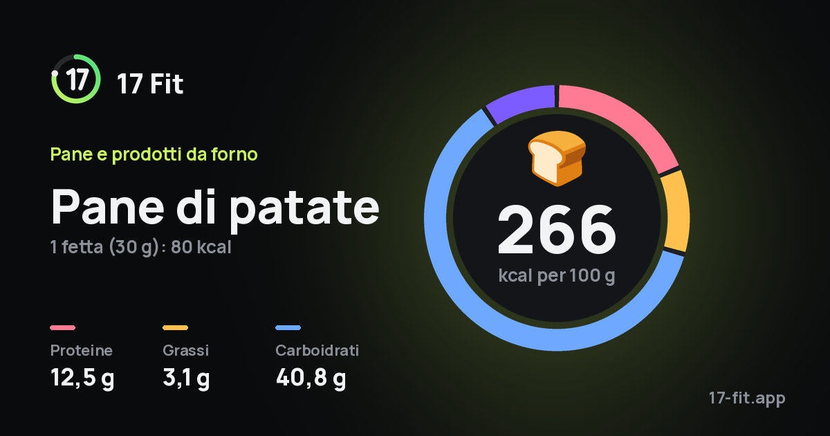 Pane di patate: 266 kcal per 100 g, proteine 12,5 g, grassi 3,1 g, carboidrati 40,8 g.