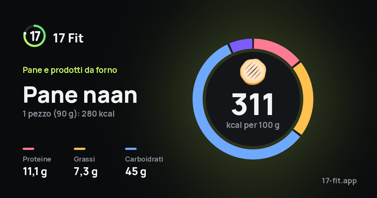 Pane naan: 311 kcal per 100 g, proteine 11,1 g, grassi 7,3 g, carboidrati 45 g.