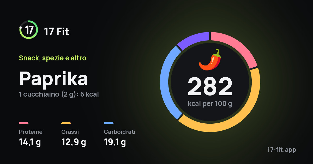 Paprika: 282 kcal per 100 g, proteine 14,1 g, grassi 12,9 g, carboidrati 19,1 g.