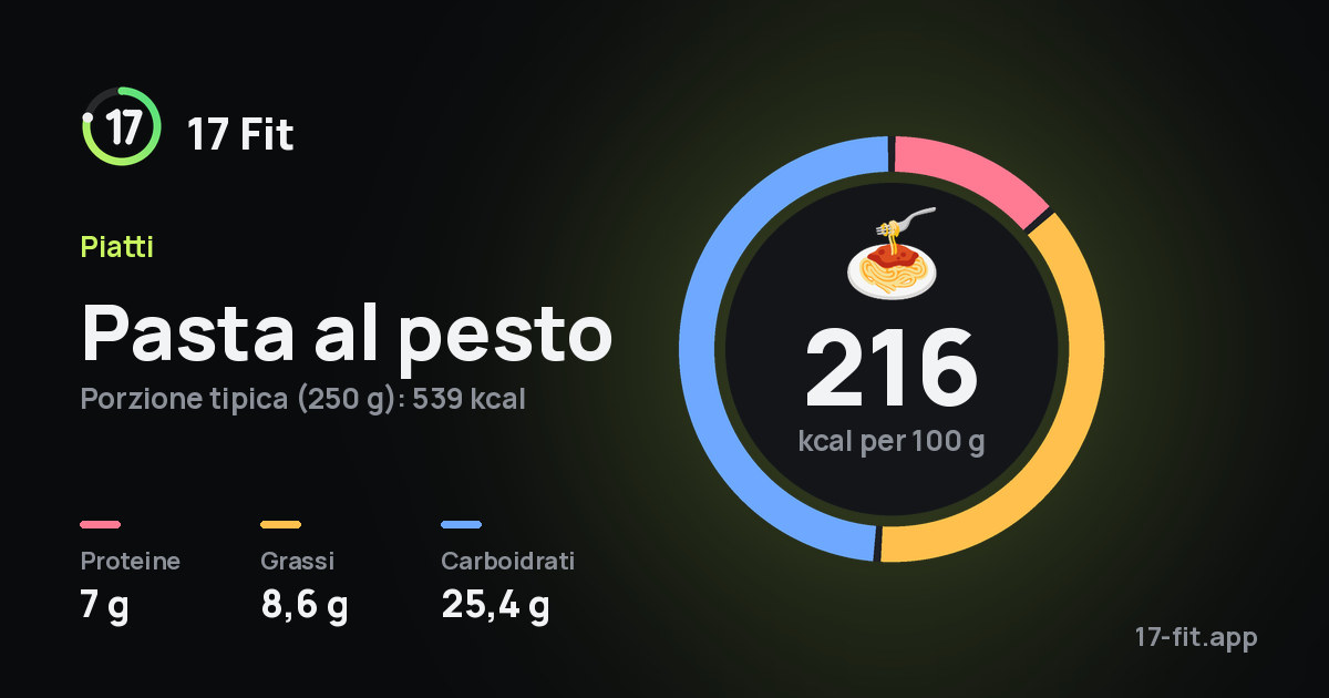 Pasta al pesto: 216 kcal per 100 g, proteine 7 g, grassi 8,6 g, carboidrati 25,4 g.