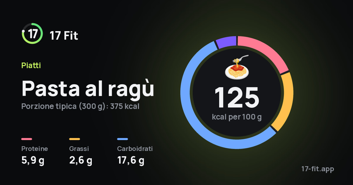 Pasta al ragù: 125 kcal per 100 g, proteine 5,9 g, grassi 2,6 g, carboidrati 17,6 g.