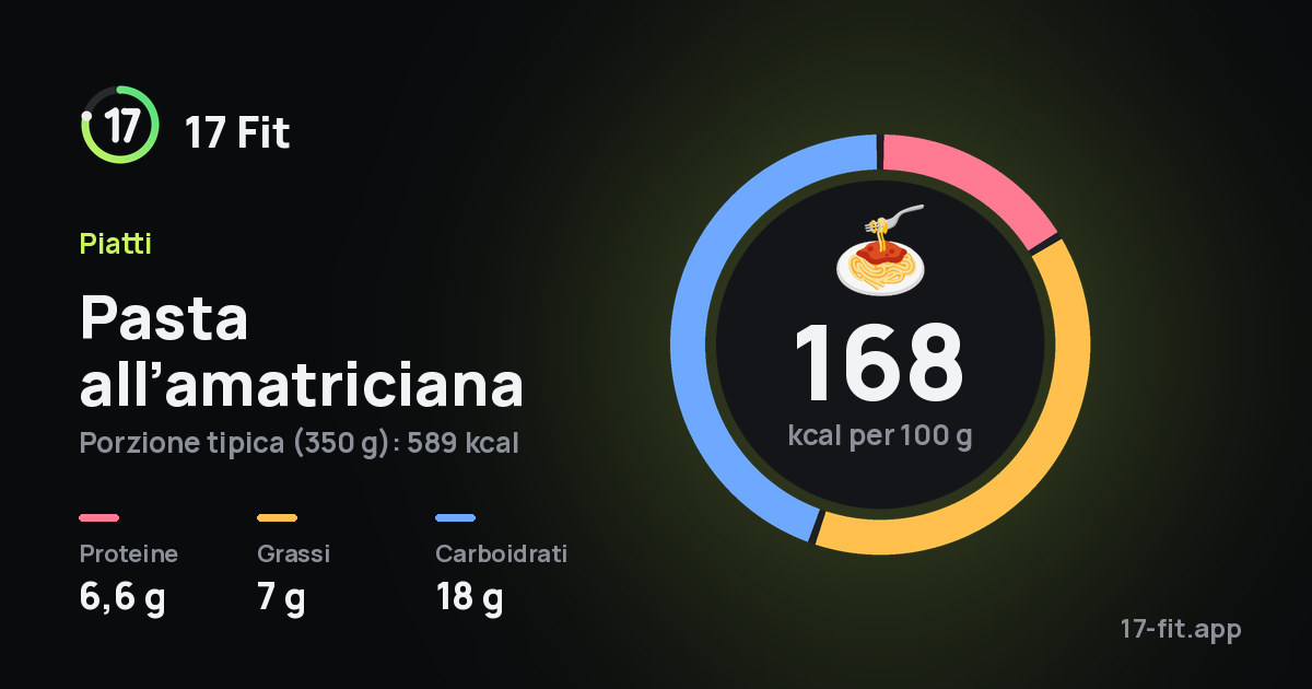Pasta all’amatriciana: 168 kcal per 100 g, proteine 6,6 g, grassi 7 g, carboidrati 18 g.