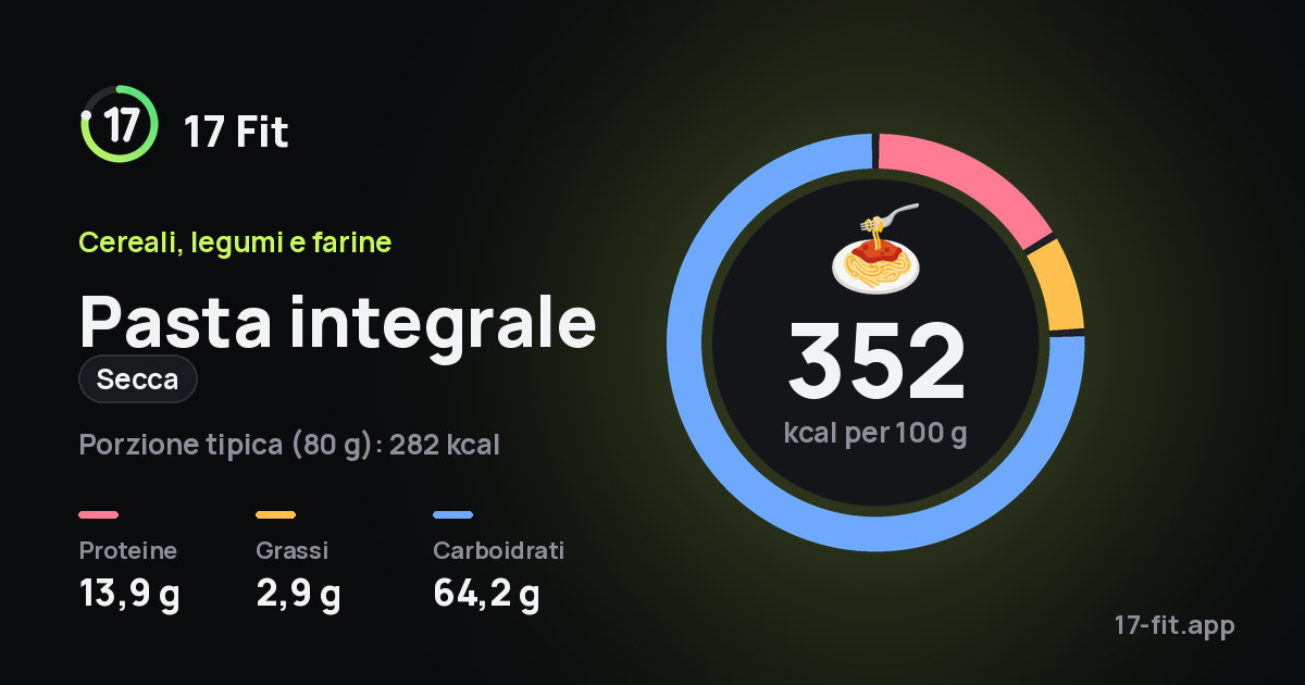 Pasta integrale (secca): 352 kcal per 100 g, proteine 13,9 g, grassi 2,9 g, carboidrati 64,2 g.