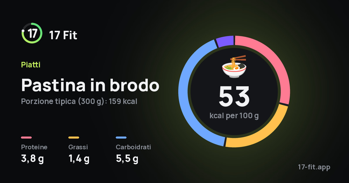 Pastina in brodo: 53 kcal per 100 g, proteine 3,8 g, grassi 1,4 g, carboidrati 5,5 g.