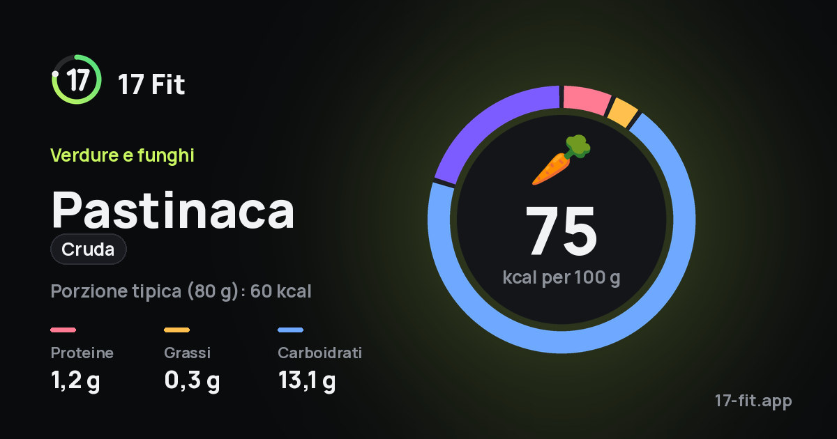Pastinaca (cruda): 75 kcal per 100 g, proteine 1,2 g, grassi 0,3 g, carboidrati 13,1 g.