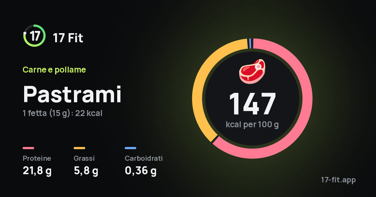 Pastrami: 147 kcal per 100 g, proteine 21,8 g, grassi 5,8 g, carboidrati 0,36 g.
