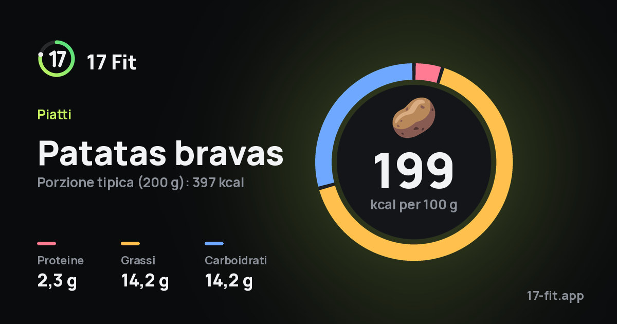 Patatas bravas: 199 kcal per 100 g, proteine 2,3 g, grassi 14,2 g, carboidrati 14,2 g.