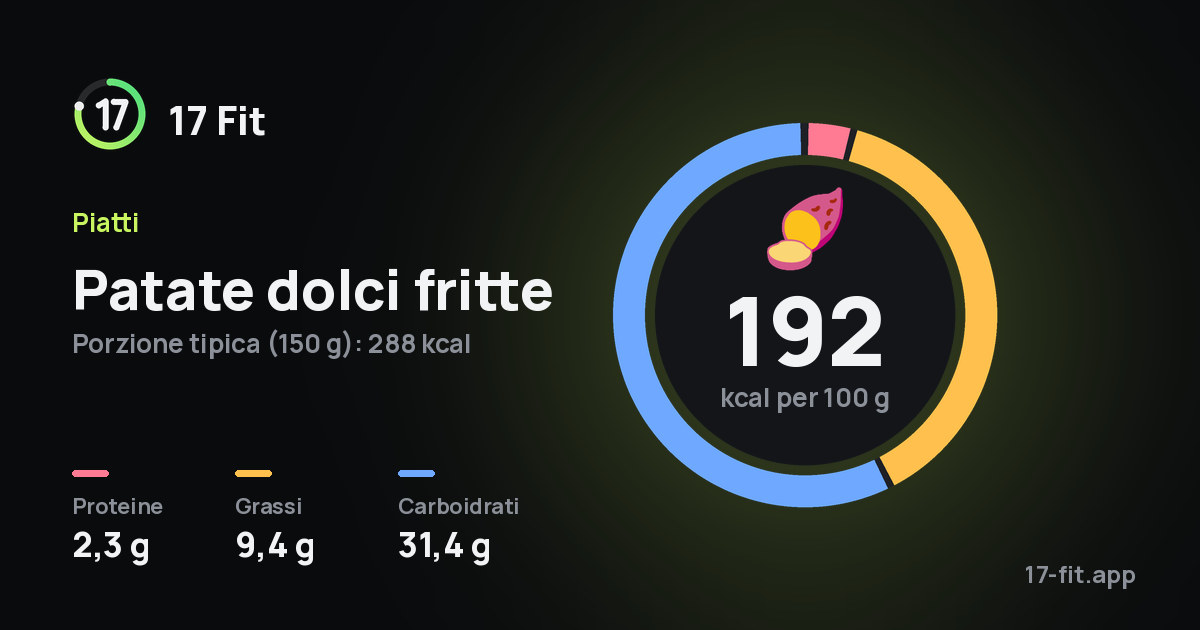 Patate dolci fritte: 192 kcal per 100 g, proteine 2,3 g, grassi 9,4 g, carboidrati 31,4 g.