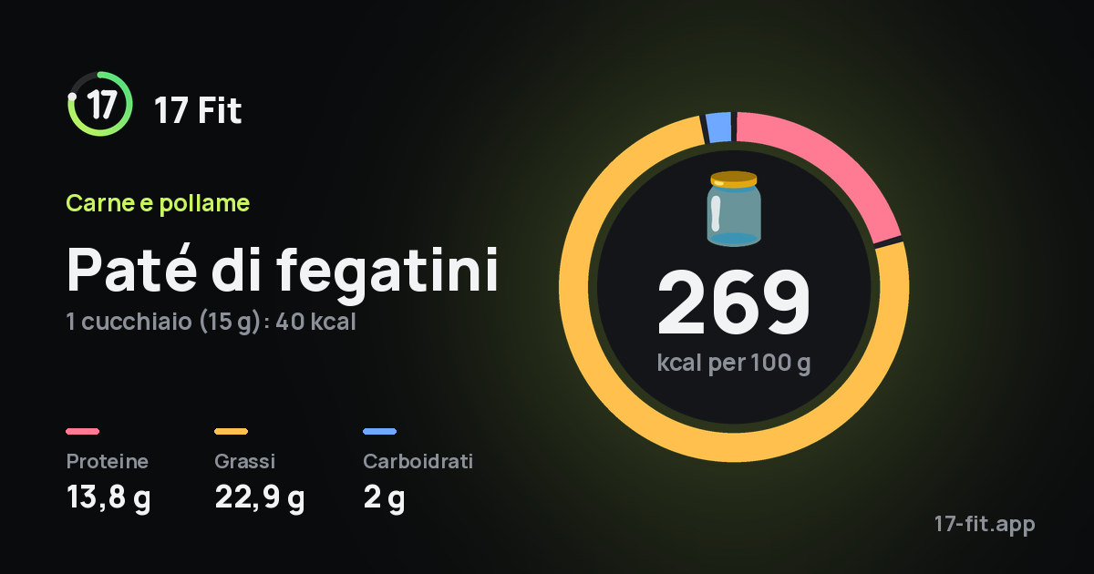 Paté di fegatini: 269 kcal per 100 g, proteine 13,8 g, grassi 22,9 g, carboidrati 2 g.