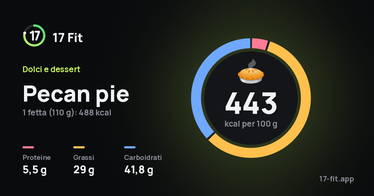 Pecan pie: 443 kcal per 100 g, proteine 5,5 g, grassi 29 g, carboidrati 41,8 g.