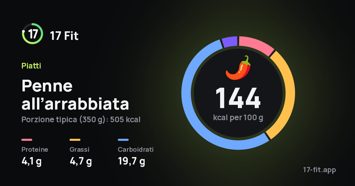 Penne all’arrabbiata: 144 kcal per 100 g, proteine 4,1 g, grassi 4,7 g, carboidrati 19,7 g.