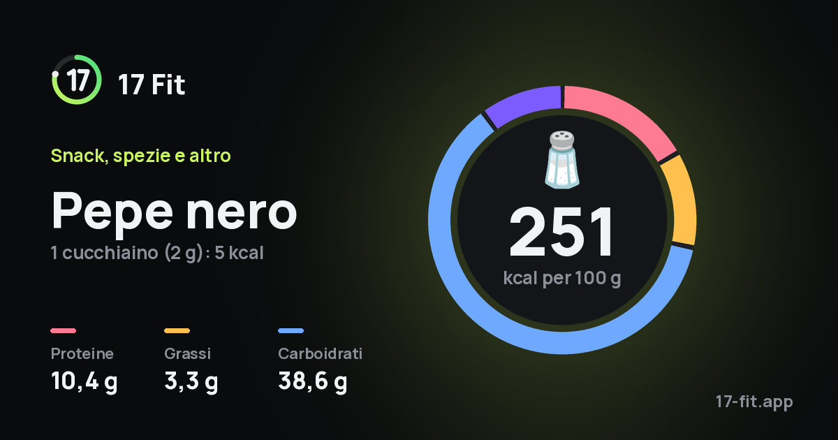 Pepe nero: 251 kcal per 100 g, proteine 10,4 g, grassi 3,3 g, carboidrati 38,6 g.