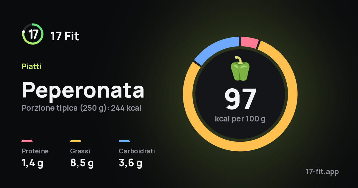Peperonata: 97 kcal per 100 g, proteine 1,4 g, grassi 8,5 g, carboidrati 3,6 g.