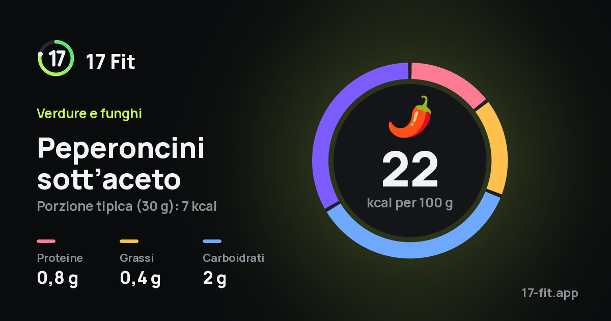 Peperoncini sott’aceto: 22 kcal per 100 g, proteine 0,8 g, grassi 0,4 g, carboidrati 2 g.