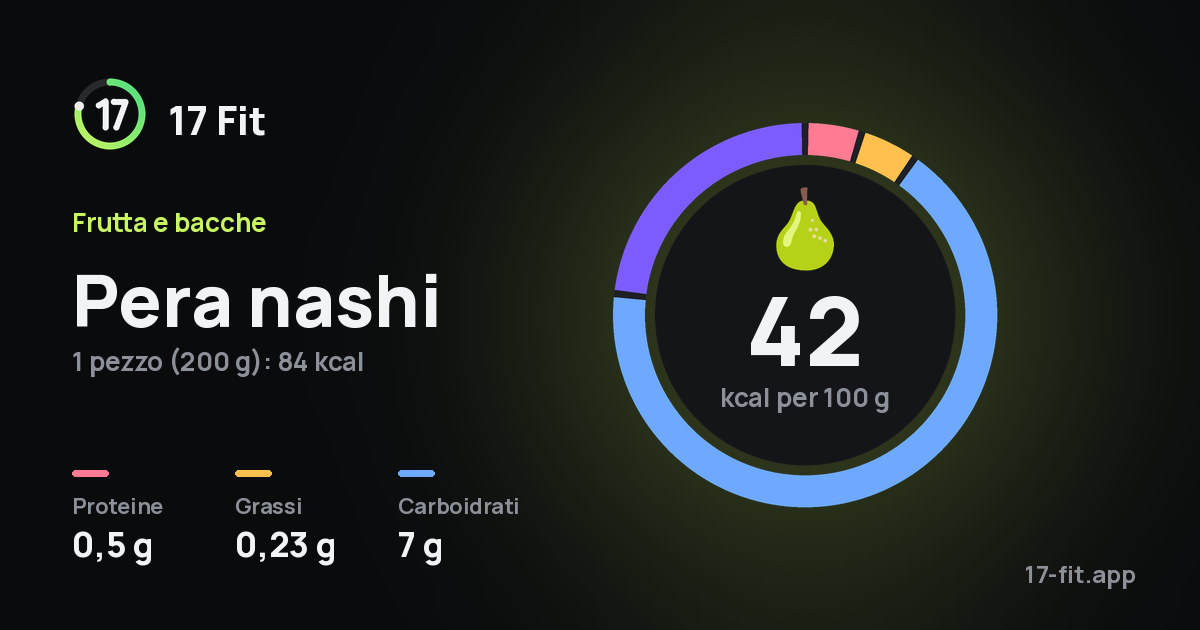 Pera nashi: 42 kcal per 100 g, proteine 0,5 g, grassi 0,23 g, carboidrati 7 g.