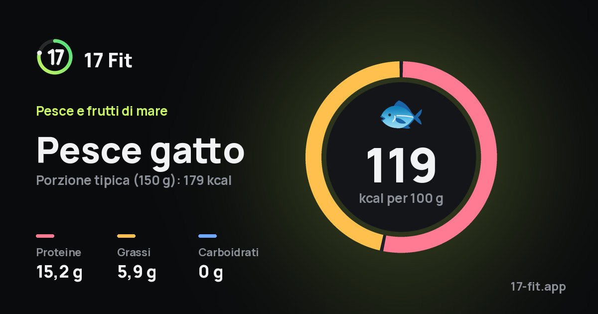 Pesce gatto: 119 kcal per 100 g, proteine 15,2 g, grassi 5,9 g, carboidrati 0 g.