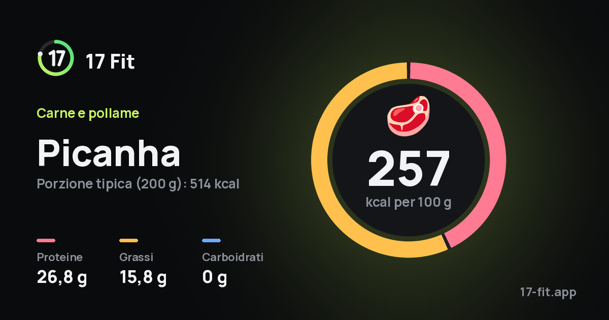 Picanha: 257 kcal per 100 g, proteine 26,8 g, grassi 15,8 g, carboidrati 0 g.