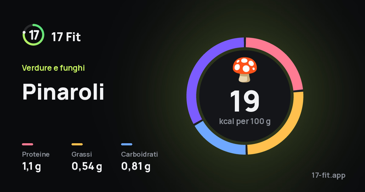 Pinaroli: 19 kcal per 100 g, proteine 1,1 g, grassi 0,54 g, carboidrati 0,81 g.