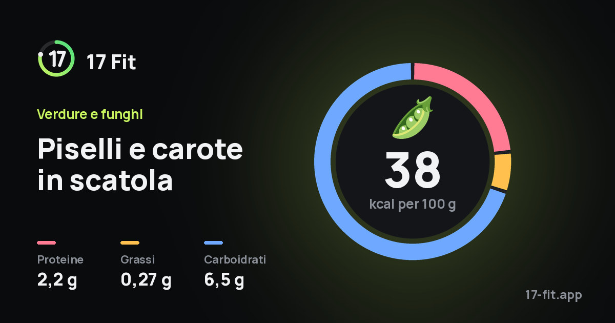 Piselli e carote in scatola: 38 kcal per 100 g, proteine 2,2 g, grassi 0,27 g, carboidrati 6,5 g.