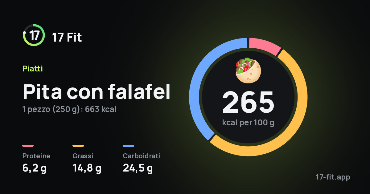 Pita con falafel: 265 kcal per 100 g, proteine 6,2 g, grassi 14,8 g, carboidrati 24,5 g.