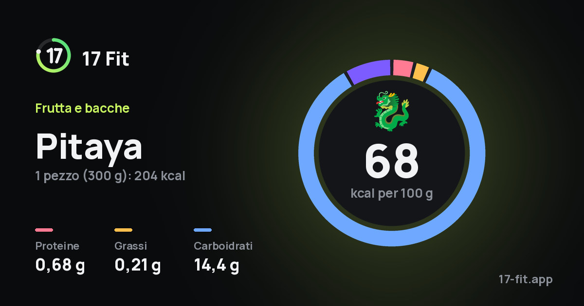 Pitaya: 68 kcal per 100 g, proteine 0,68 g, grassi 0,21 g, carboidrati 14,4 g.