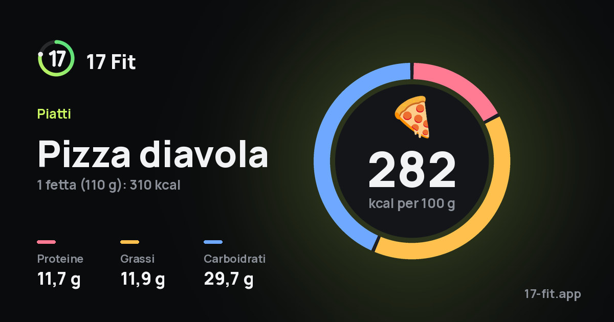 Pizza diavola: 282 kcal per 100 g, proteine 11,7 g, grassi 11,9 g, carboidrati 29,7 g.