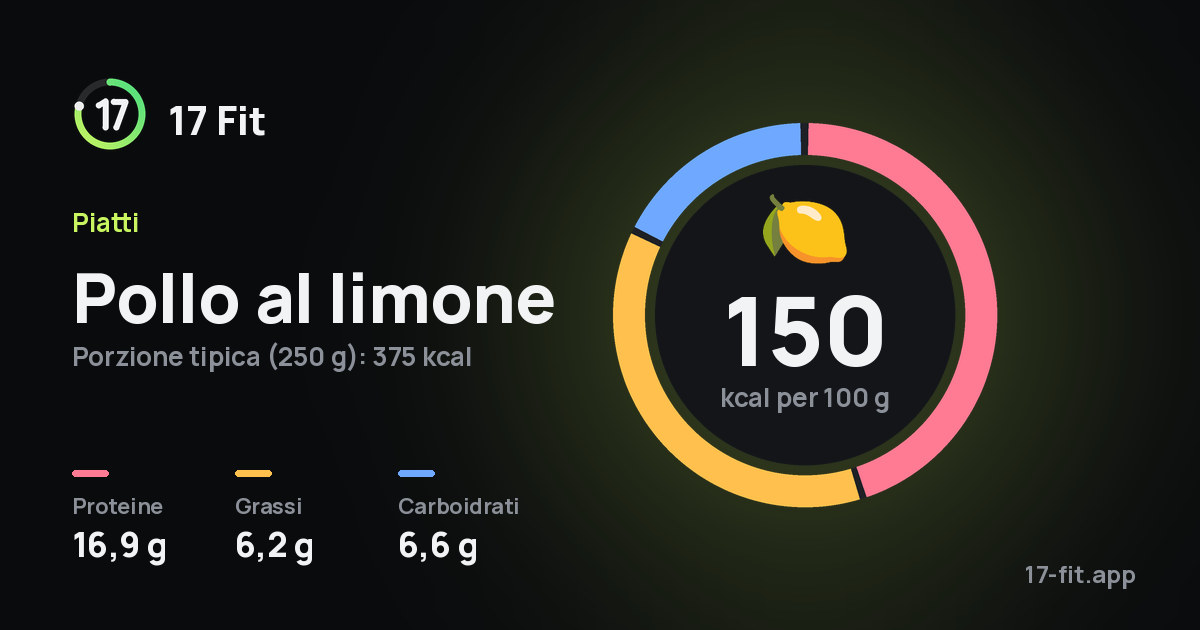 Pollo al limone: 150 kcal per 100 g, proteine 16,9 g, grassi 6,2 g, carboidrati 6,6 g.