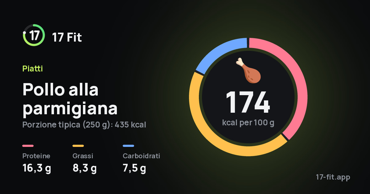 Pollo alla parmigiana: 174 kcal per 100 g, proteine 16,3 g, grassi 8,3 g, carboidrati 7,5 g.