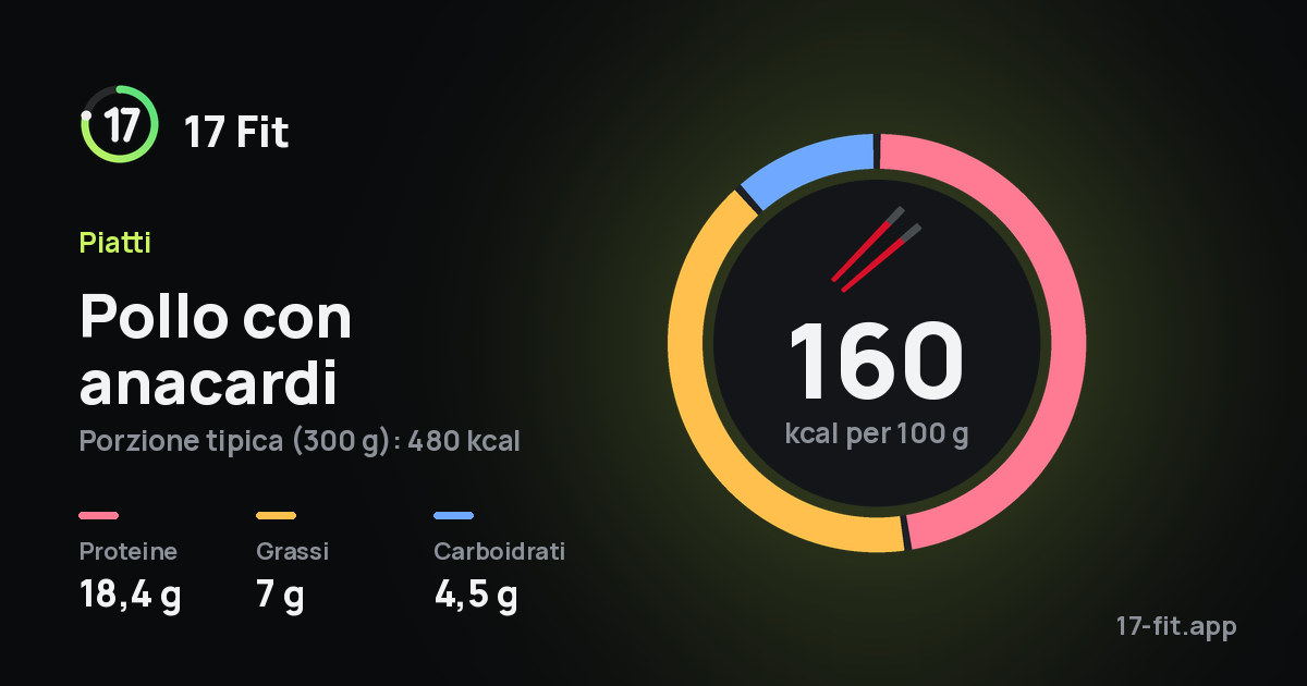 Pollo con anacardi: 160 kcal per 100 g, proteine 18,4 g, grassi 7 g, carboidrati 4,5 g.