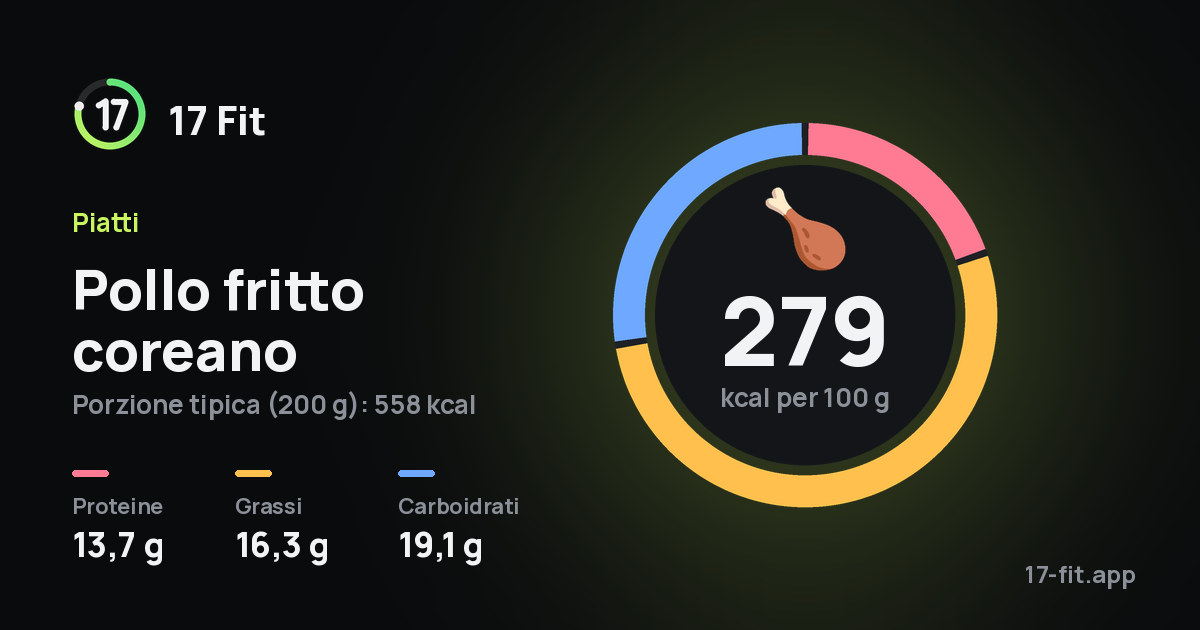 Pollo fritto coreano: 279 kcal per 100 g, proteine 13,7 g, grassi 16,3 g, carboidrati 19,1 g.