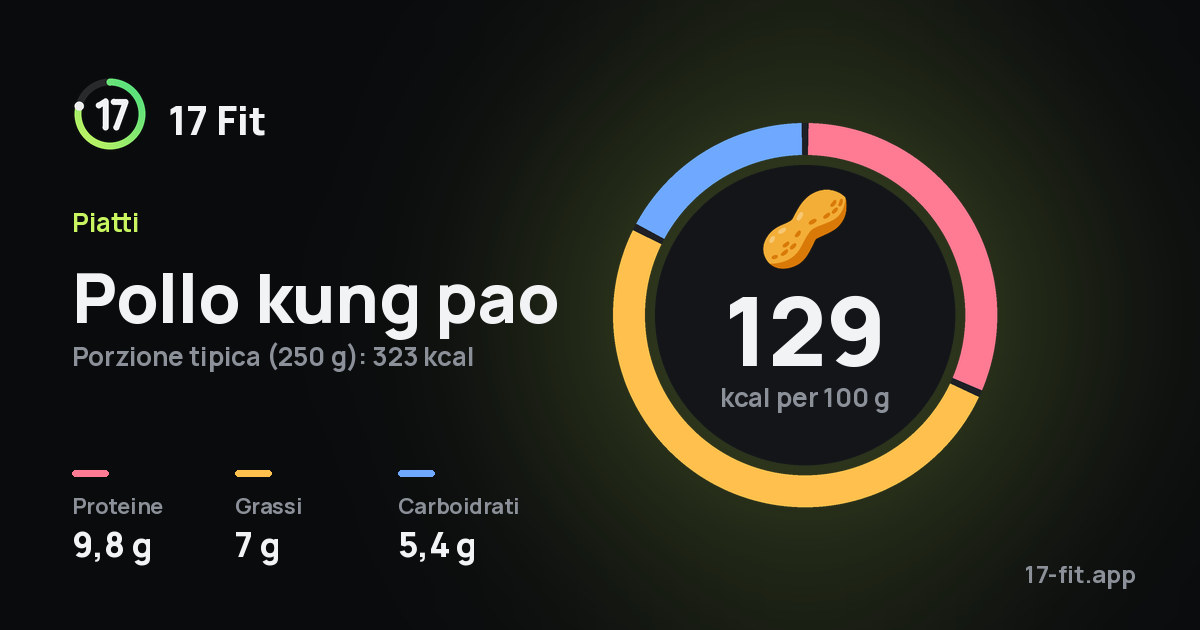 Pollo kung pao: 129 kcal per 100 g, proteine 9,8 g, grassi 7 g, carboidrati 5,4 g.