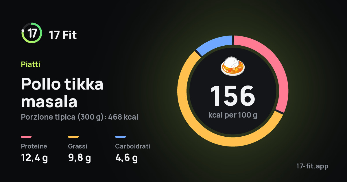 Pollo tikka masala: 156 kcal per 100 g, proteine 12,4 g, grassi 9,8 g, carboidrati 4,6 g.