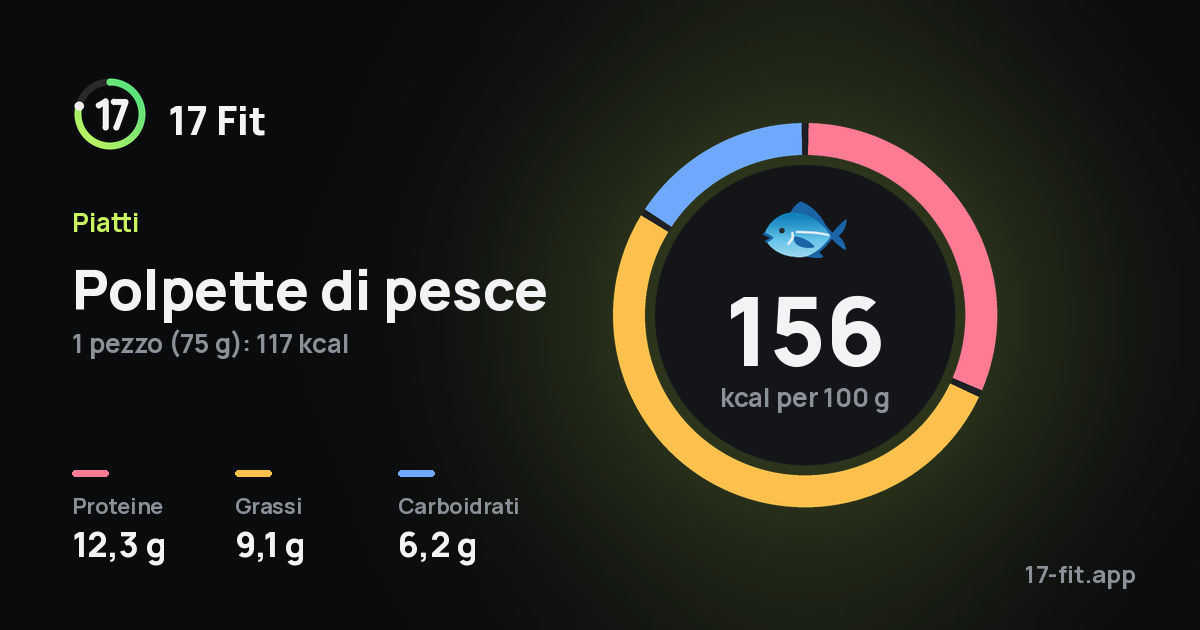 Polpette di pesce: 156 kcal per 100 g, proteine 12,3 g, grassi 9,1 g, carboidrati 6,2 g.