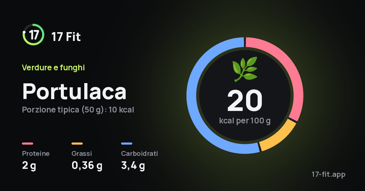 Portulaca: 20 kcal per 100 g, proteine 2 g, grassi 0,36 g, carboidrati 3,4 g.