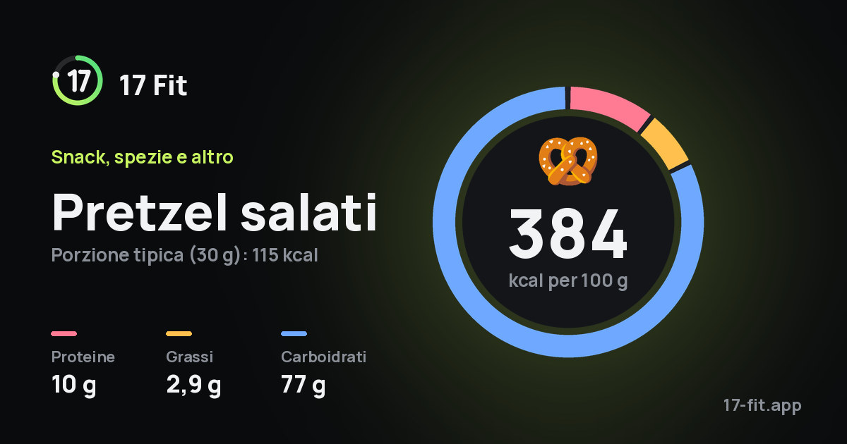 Pretzel salati: 384 kcal per 100 g, proteine 10 g, grassi 2,9 g, carboidrati 77 g.