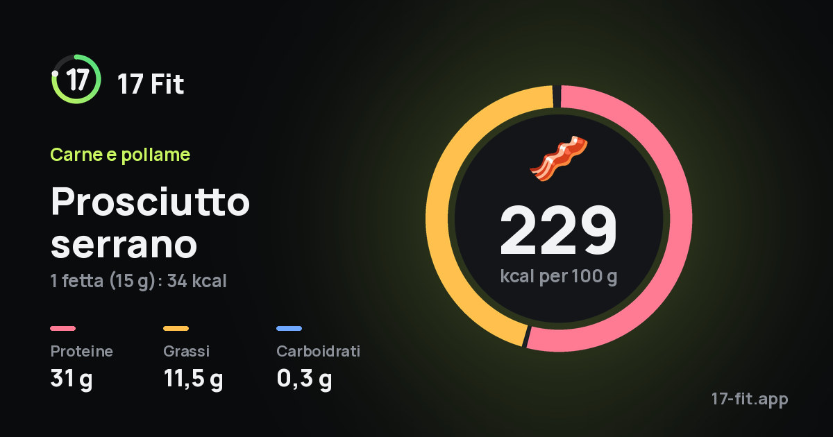 Prosciutto serrano: 229 kcal per 100 g, proteine 31 g, grassi 11,5 g, carboidrati 0,3 g.