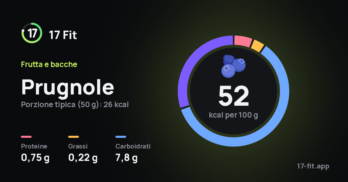 Prugnole: 52 kcal per 100 g, proteine 0,75 g, grassi 0,22 g, carboidrati 7,8 g.