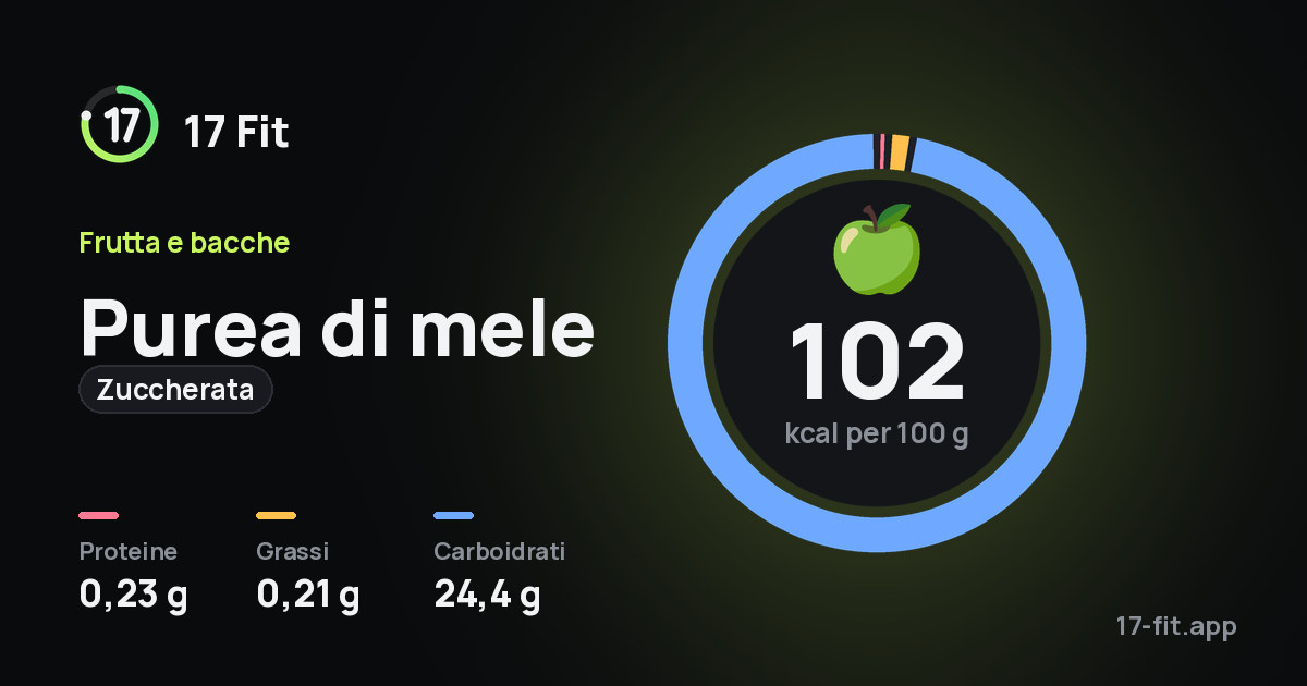 Purea di mele (zuccherata): 102 kcal per 100 g, proteine 0,23 g, grassi 0,21 g, carboidrati 24,4 g.