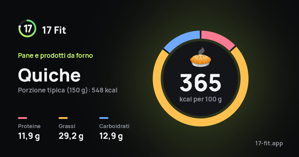 Quiche: 365 kcal per 100 g, proteine 11,9 g, grassi 29,2 g, carboidrati 12,9 g.