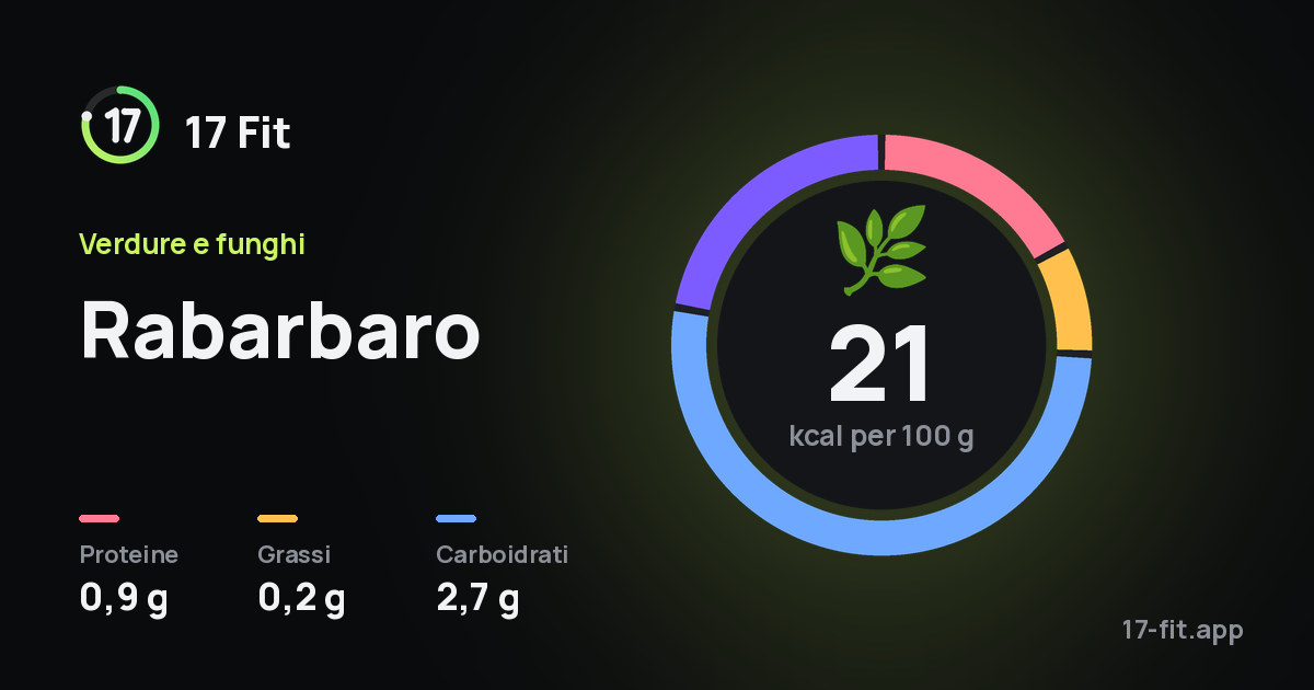 Rabarbaro: 21 kcal per 100 g, proteine 0,9 g, grassi 0,2 g, carboidrati 2,7 g.