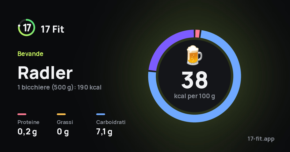 Radler: 38 kcal per 100 g, proteine 0,2 g, grassi 0 g, carboidrati 7,1 g.
